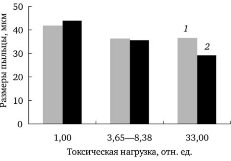 Зависимость размеров пыльцы f. dahlstedtii (7) и f. pectinatiforme (2) от уровня химического загрязнения.