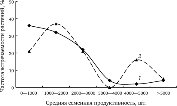 Рис. 7.10. Распределение средней семенной продуктивности f. pectinatiforme из ценопопуляций фоновой (7) и импактной (2) зон (по: Безель и др., 2004).