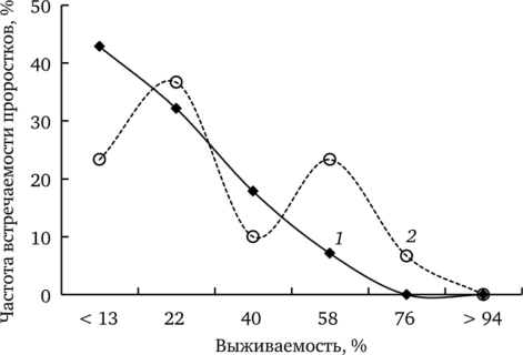 Частота встречаемости проростков f. dahlstedtii с различной выживаемостью из ценопопуляций фоновой (7) и импактной (2) зон при проращивании на дистиллированной воде.