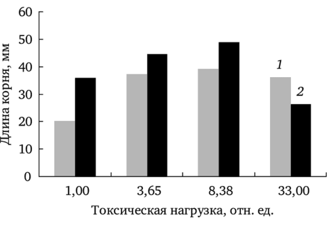 Длина корней проростков Т. officinale, произрастающих на фоновых и загрязненных участках при проращивании в дистиллированной воде (7) и на почве с соответствующих территорий (2).