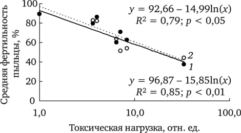 Зависимость фертильности пыльцы f. dahlstedtii (7) и f. pectinatiforme (2) от уровня химического загрязнения (по.