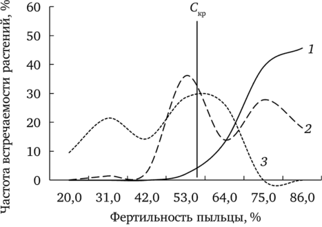 Частота встречаемости растений f. dahlstedtii с различным уровнем фертильности пыльцы (по.