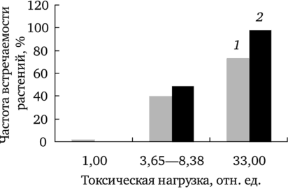 Частота встречаемости растений f. dahlstedtii (7) и f. pectinatioforme (2) с фертильностью пыльцы ниже критического уровня.