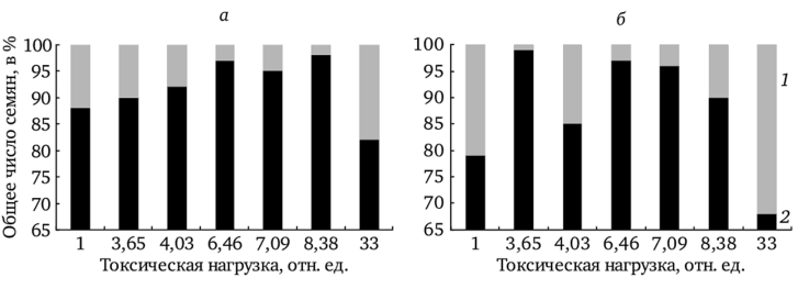 Соотношение выполненных и невыполненных семянок в корзинке у f. dahlstedtii (а) и f. pectinatiforme (б) в градиенте токсической нагрузки.