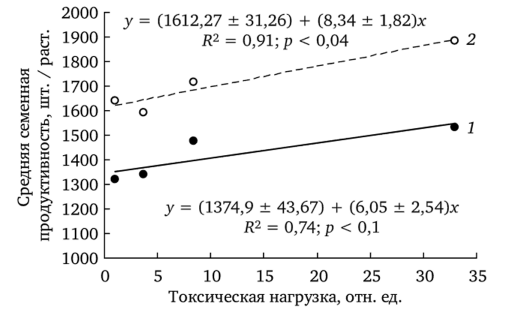 Распределение средней семенной продуктивности f. pectinatiforme из ценопопуляций фоновой (7) и импактной (2) зон (по.