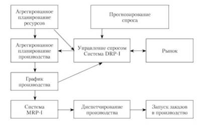 Взаимодействие систем MRP и DRP-I.