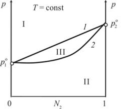 Изотермическая диаграмма нарожидкостного равновесия.