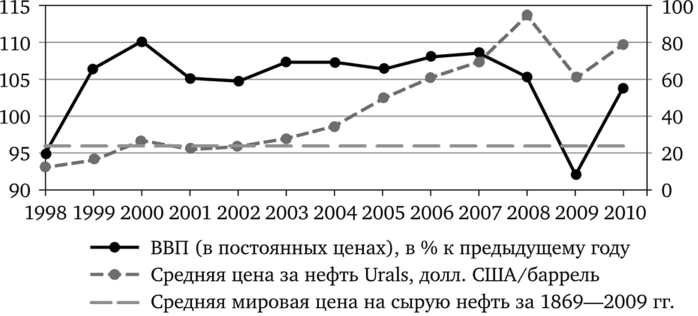 Динамика ВВП России (левая ось), среднегодовых цен на нефть.