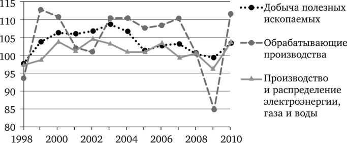 Производство по отдельным видам экономической деятельности в 1998—2010 гг., % к предыдущему году.