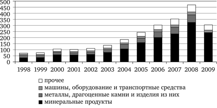 Динамика экспорта из экономики России в 1998—2009 гг., млрд. долл. США в текущих ценах.