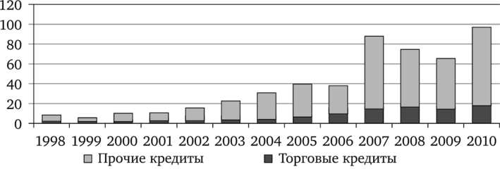Динамика прочих иностранных инвестиций в экономику России в 1998—2010 гг., млрд. долл. США.