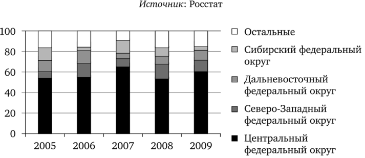 Территориальная структура иностранных инвестиций в Россию в 2005—2009 гг., %.