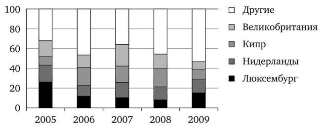 Рис. 2.1.16. Страновая структура иностранных инвестиций в Россию в 2005—2009 гг., %.