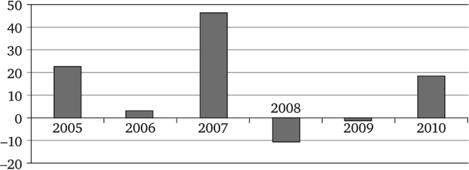 Чистый приток иностранного капитала в Россию в 2005— 2010 гг., млрд. долл. США.