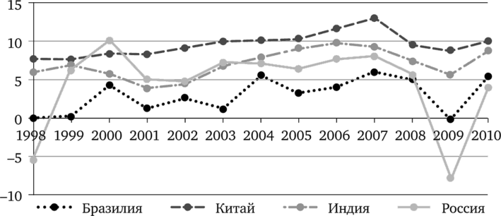 Динамика ВВП стран BRIC в 1998—2010 гг., % к предыдущему году.