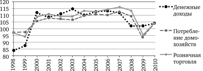 Реальные располагаемые денежные доходы, фактическое конечное потребление домашних хозяйств и физический объем розничной торговли в России в 1998—2010 гг., % к предыдущему году.