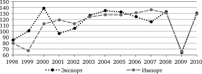 Экспорт и импорт в России в 1998—2010 гг., % к предыдущему году.
