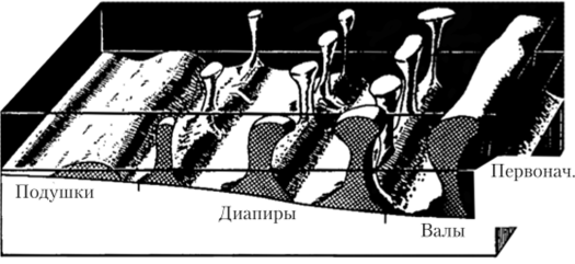 Типы соляных форм (по В. С. Журавлеву).