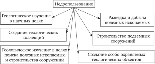Виды недропользования в Российской Федерации.