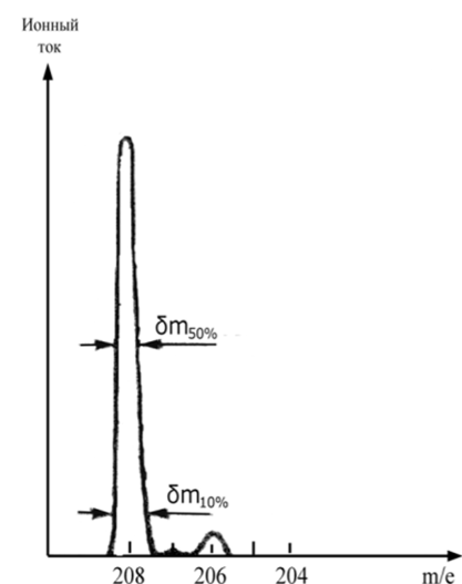 Масс-спектр свинца, образующегося при распаде тория.