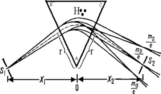 Схема статического масс-апализатора с однородным магнитным полем.