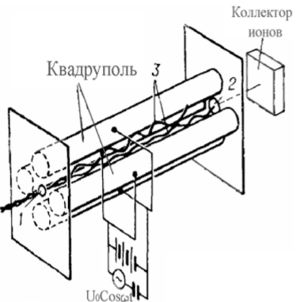 Схема квадрупольного масс-спектрометра.