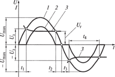 Кривые напряжения (/) и силы тока (2) ИП и напряжения (J) дуги в цепи с активным сопротивлением.