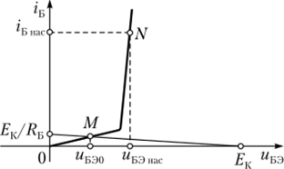 Положение РТ на входной ВАХ транзисторов (точка М).