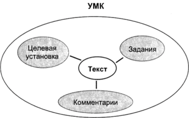Структура УМК для реализации техники МАКС.