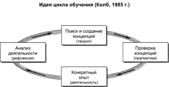 ЗЛО. Модель цикла обучения Колба, Фрая.