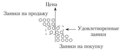 Схема механизма организации двойного аукциона.