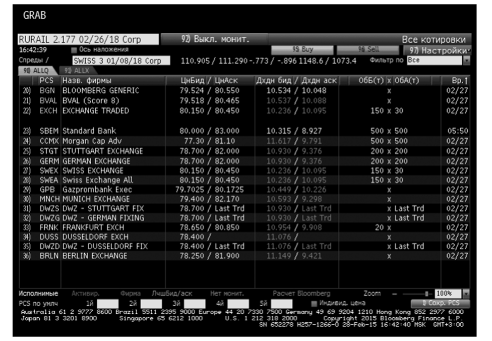 Пример экрана системы Bloomberg, на котором представлены котировки заданного выпуска облигаций от различных брокеров.