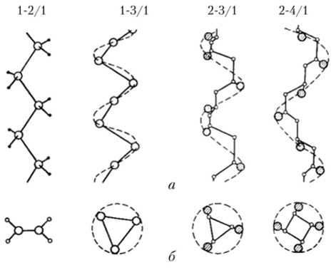 Рис. 1.6. Формы спиралей некоторых изотактических полимеров (а) и их проекции на плоскость, перпендикулярную оси макромолекулы (б).
