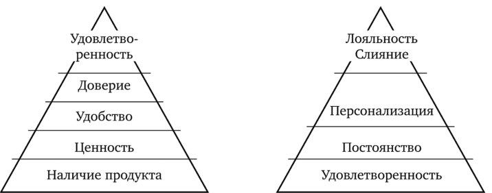 «Пирамида» мотивов клиента.