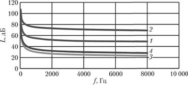 Спектрограммы нормируемых параметров постоянного шума.