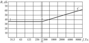 Построение расчетной частотной характеристики перегородки из тяжелого бетона с ? = 2500 кг/м3 толщиной ? = 100 мм.