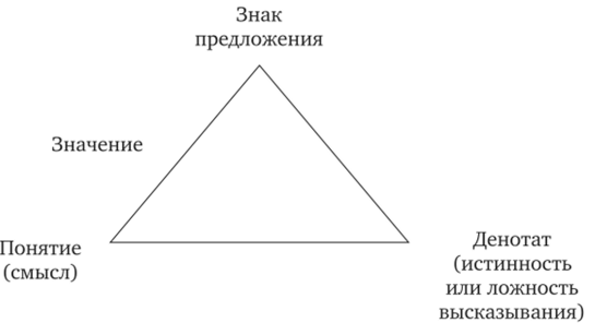 Семантический треугольник для предложения.