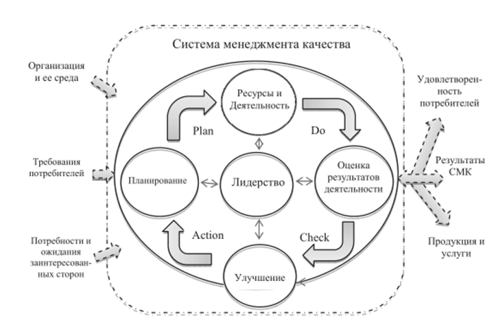 Модель системы менеджмента качества в соответствии с циклом PDCA.