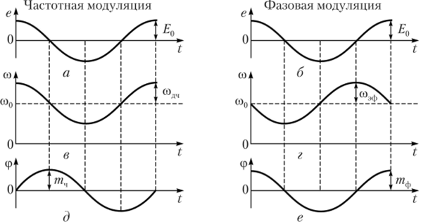 Графики изменения частоты и фазы при угловой однотональной модуляции.