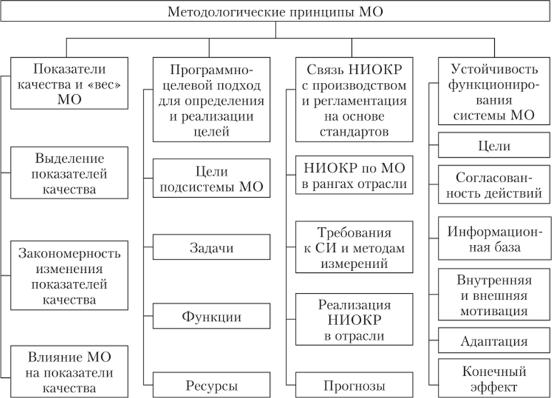Классификация методологических принципов МО.