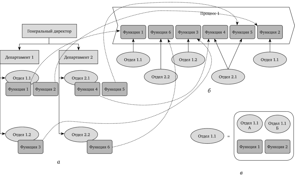 Организационная структура «как есть» и функции подразделений (а), выполняемый процесс (б) и составные.