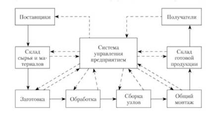 Схема управления потоками в системе толкающего типа.