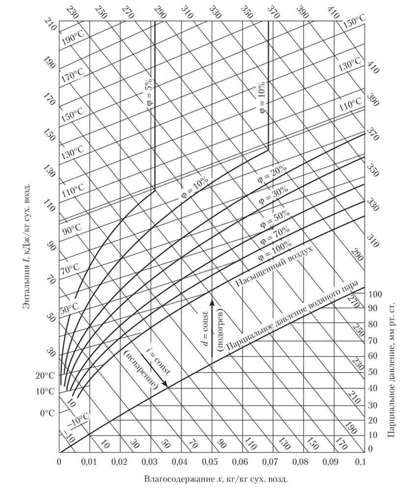 Диаграмма Id для влажного воздуха при давлении 760 мм рт. ст.