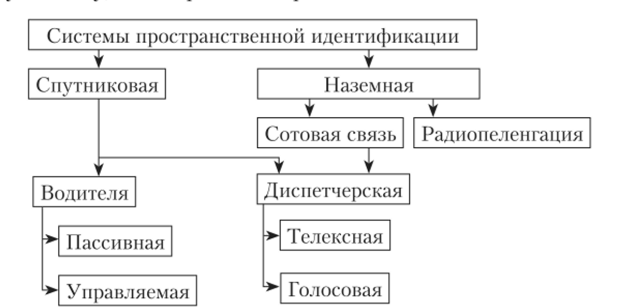 Классификация систем пространственной идентификации.