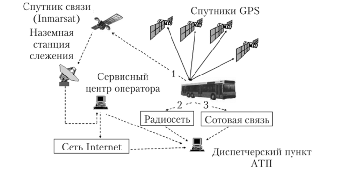 Схема работы ДНС с вариантами передачи данных о местонахождении транспортного средства.