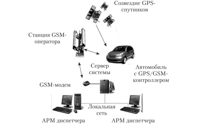 Схема доставки данных о местоположении автомобиля с помощью сотовой связи и диспетчерского пункта со специальным программным обеспечением.
