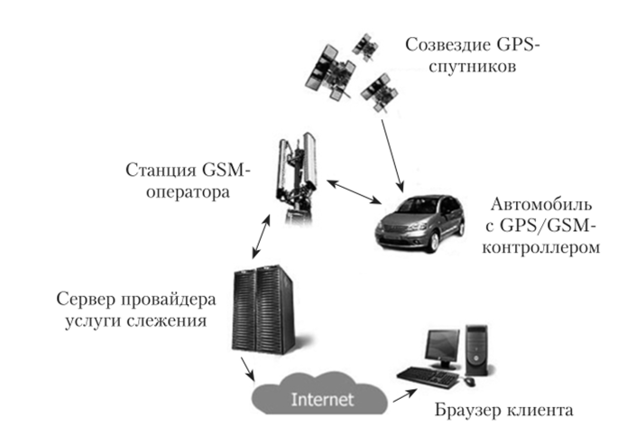 Схема доставки данных о местоположении автомобиля с помощью сотовой связи через облачный сервис провайдера в Internet.