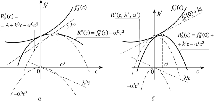 Функция достижимости расширенной задачи при начальных (а) и окончательных (б) значениях неопределенных параметров.