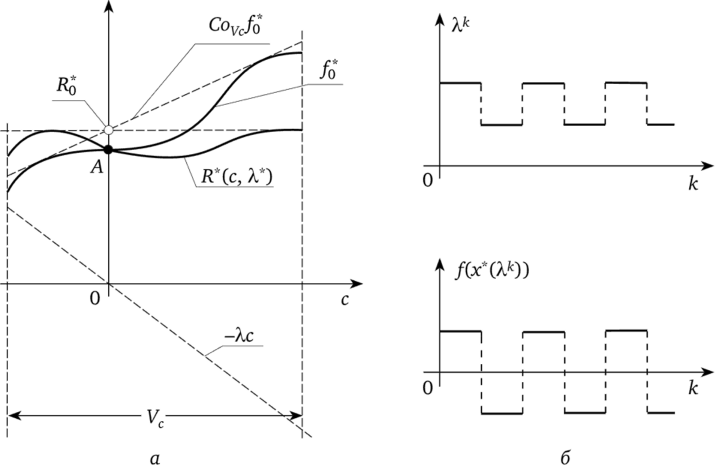 Характер функции достижимости [а) и изменение по итерациям значений А и максимума f (б).