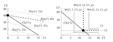 Решение задачи на максимум общественного благосостояния для утилитаристской (слева) и роулзианской (справа) функций.